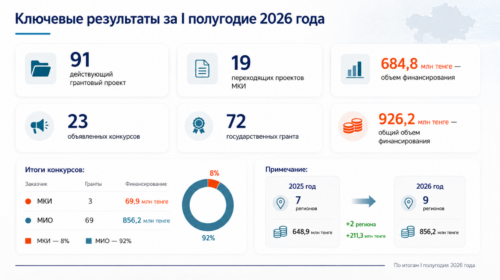 Мемлекеттік гранттар бойынша негізгі нәтижелер